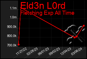 Total Graph of Eld3n L0rd