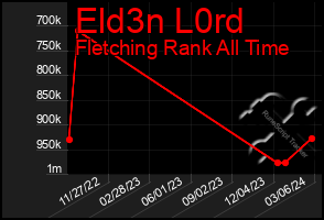 Total Graph of Eld3n L0rd