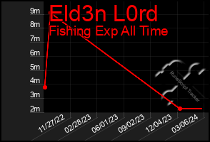 Total Graph of Eld3n L0rd