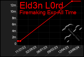 Total Graph of Eld3n L0rd