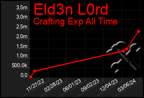 Total Graph of Eld3n L0rd