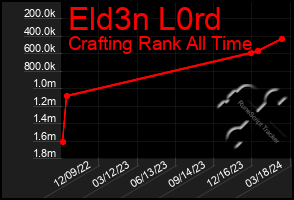 Total Graph of Eld3n L0rd