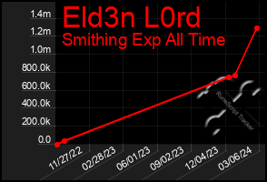 Total Graph of Eld3n L0rd