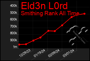 Total Graph of Eld3n L0rd