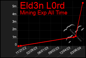 Total Graph of Eld3n L0rd