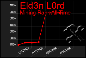 Total Graph of Eld3n L0rd