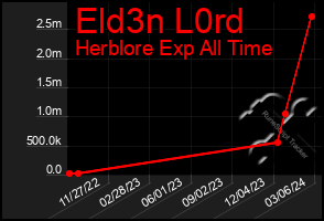 Total Graph of Eld3n L0rd