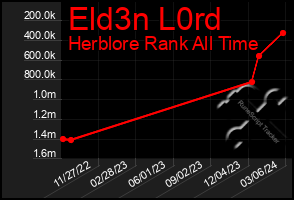 Total Graph of Eld3n L0rd