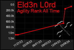 Total Graph of Eld3n L0rd