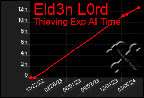 Total Graph of Eld3n L0rd