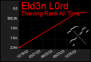 Total Graph of Eld3n L0rd