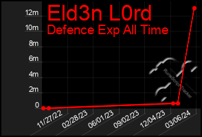 Total Graph of Eld3n L0rd