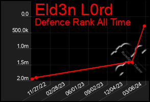 Total Graph of Eld3n L0rd