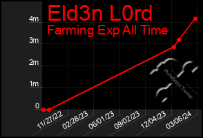 Total Graph of Eld3n L0rd