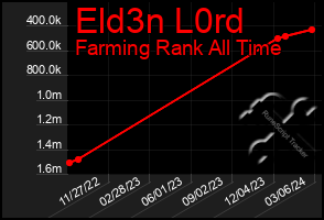 Total Graph of Eld3n L0rd