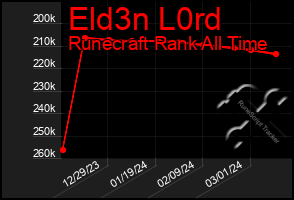 Total Graph of Eld3n L0rd