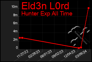 Total Graph of Eld3n L0rd