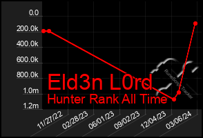 Total Graph of Eld3n L0rd