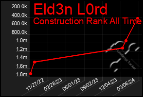 Total Graph of Eld3n L0rd