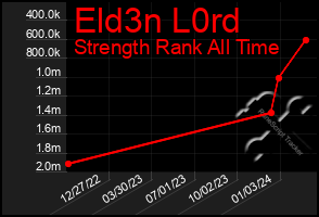 Total Graph of Eld3n L0rd