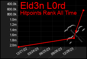 Total Graph of Eld3n L0rd