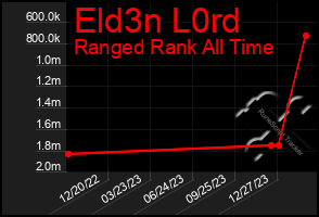 Total Graph of Eld3n L0rd