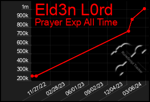 Total Graph of Eld3n L0rd