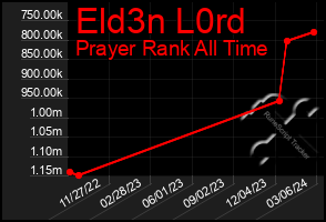 Total Graph of Eld3n L0rd