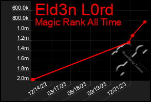 Total Graph of Eld3n L0rd