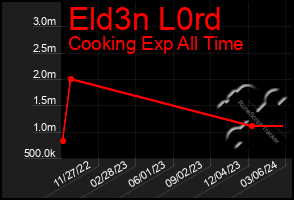 Total Graph of Eld3n L0rd