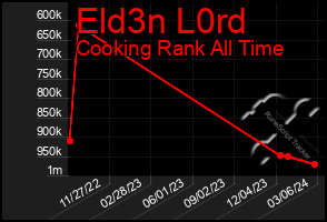 Total Graph of Eld3n L0rd