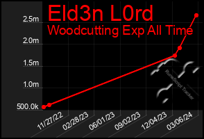 Total Graph of Eld3n L0rd