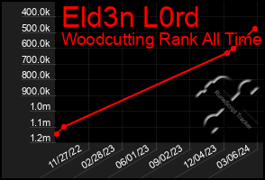 Total Graph of Eld3n L0rd