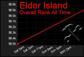 Total Graph of Elder Island