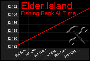Total Graph of Elder Island