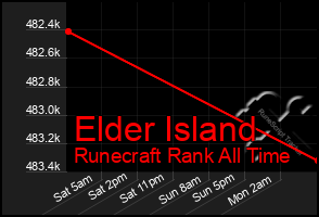 Total Graph of Elder Island
