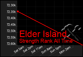 Total Graph of Elder Island