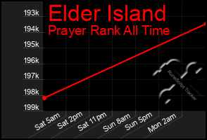 Total Graph of Elder Island