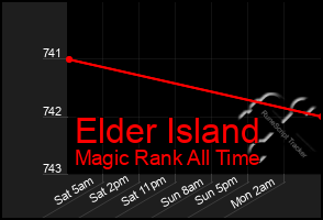 Total Graph of Elder Island