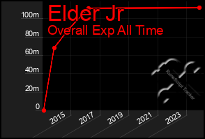 Total Graph of Elder Jr