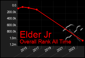 Total Graph of Elder Jr