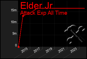 Total Graph of Elder Jr