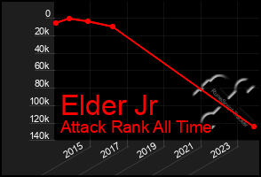 Total Graph of Elder Jr