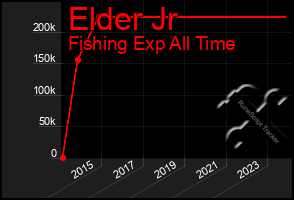 Total Graph of Elder Jr