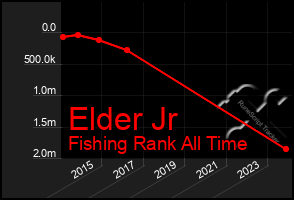 Total Graph of Elder Jr