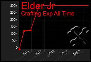 Total Graph of Elder Jr