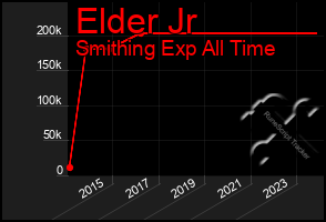 Total Graph of Elder Jr