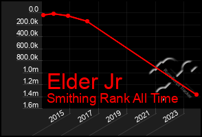 Total Graph of Elder Jr