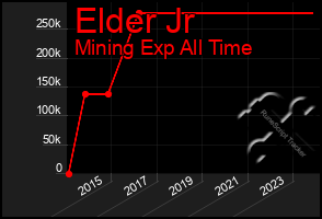 Total Graph of Elder Jr