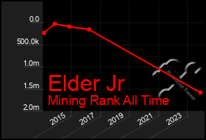 Total Graph of Elder Jr